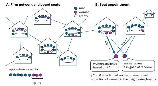[Upcoming paper] The dynamics of diversity on corporate boards