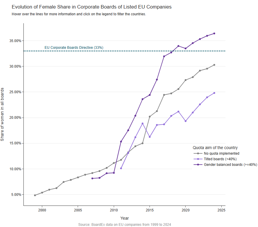 Not all countries are ready for the EU Directive on Corporate Board Diversity